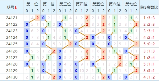 七星彩走势图