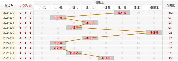 福彩3D走势图