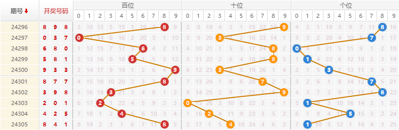 排列三走势图