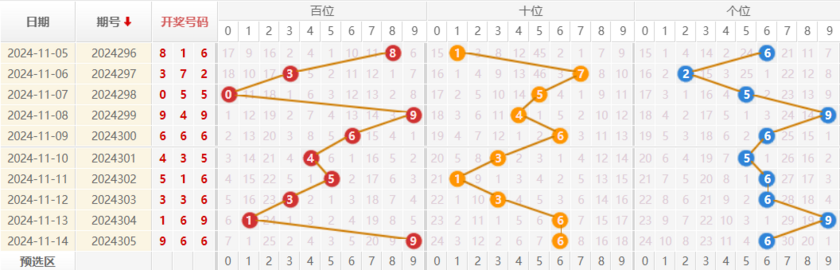 福彩3D走势图