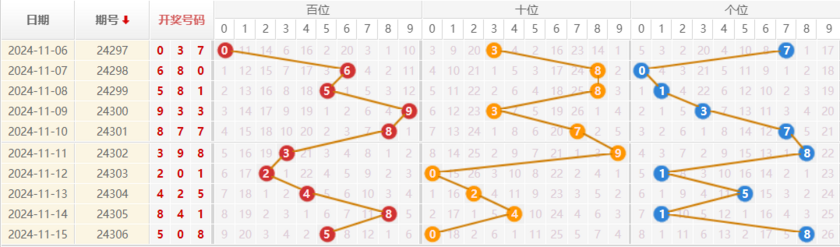 排列三走势图