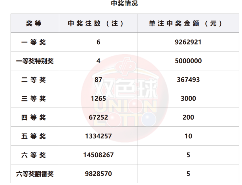 双色球开奖详情