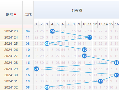 双色球蓝球走势图