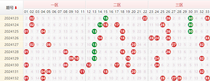 双色球红球走势图