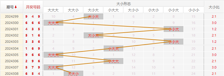 福彩3D走势图