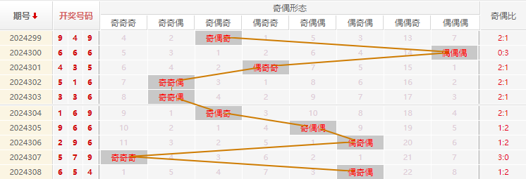 福彩3D走势图