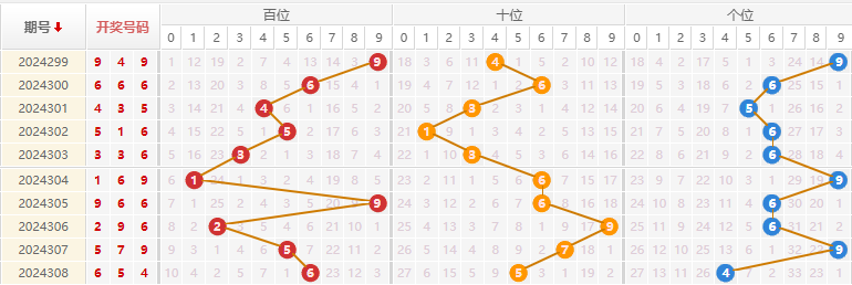 福彩3D走势图