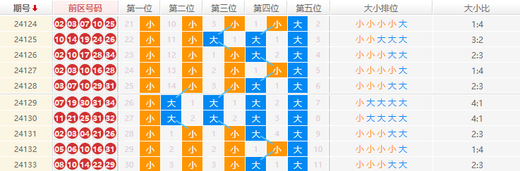 大乐透走势图