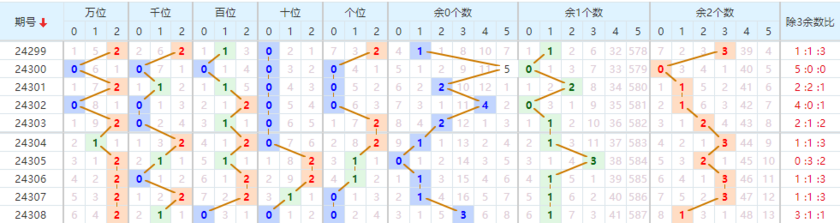 排列五走势图