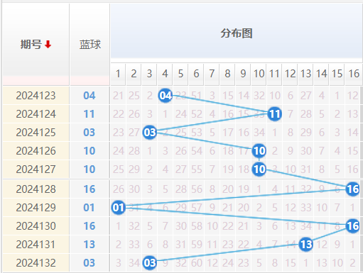 双色球走势图