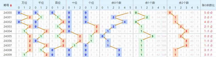 排列五走势图