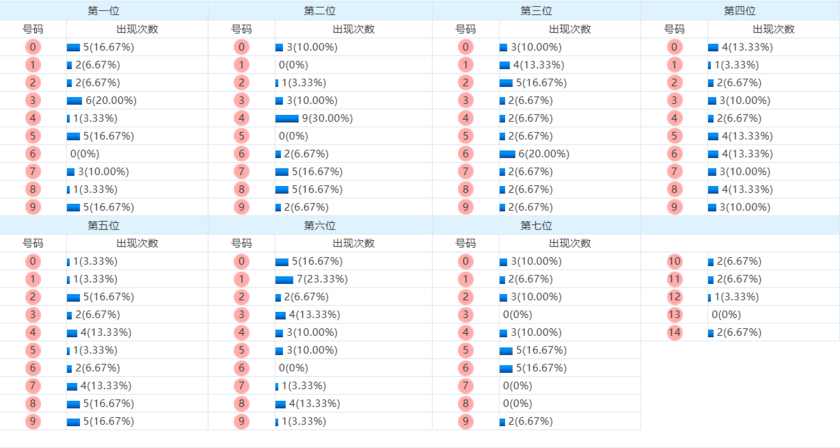 7星彩走势图