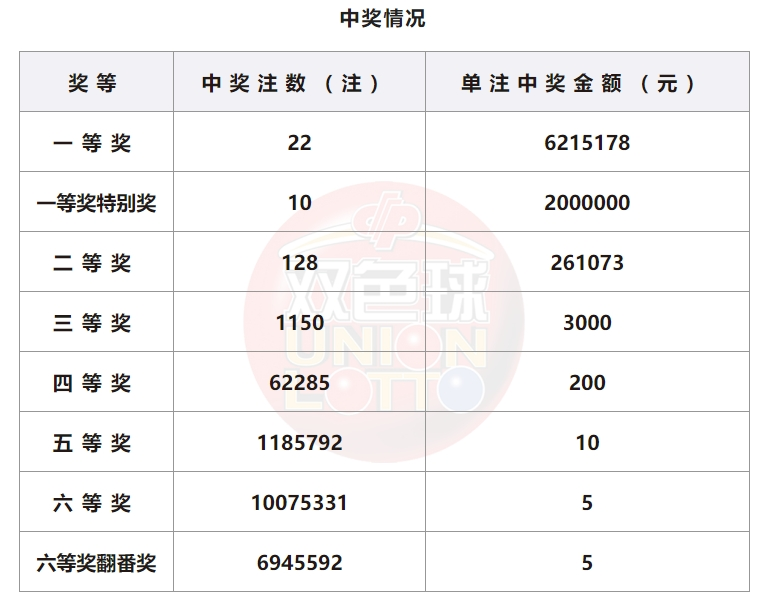 双色球开奖详情