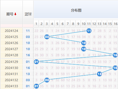 双色球蓝球走势图