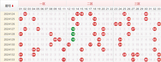 双色球红球走势图