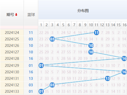 双色球走势图