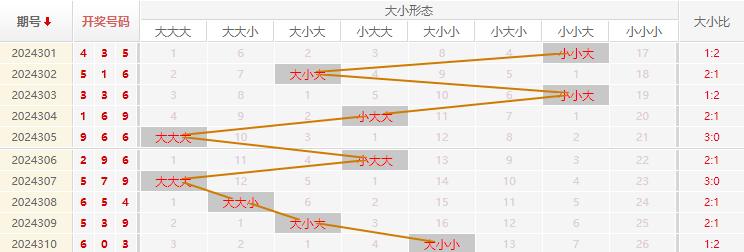 福彩3D走势图