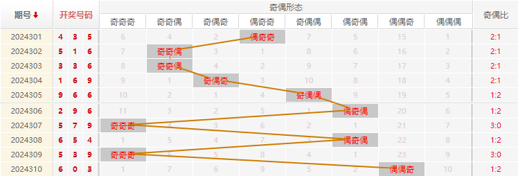 福彩3D走势图