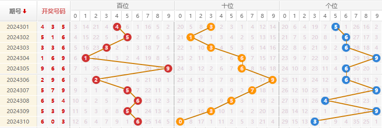 福彩3D走势图