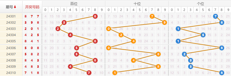 排列三走势图