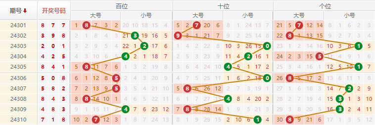 排列三走势图