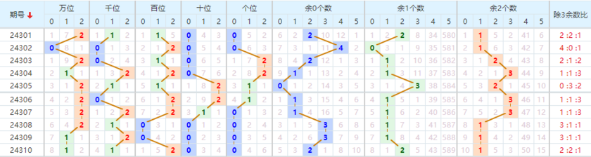 排列五走势图