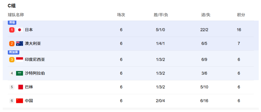 截止第6轮国足小组赛积分榜