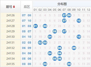 大乐透走势图