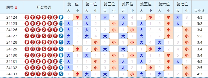 七星彩走势图