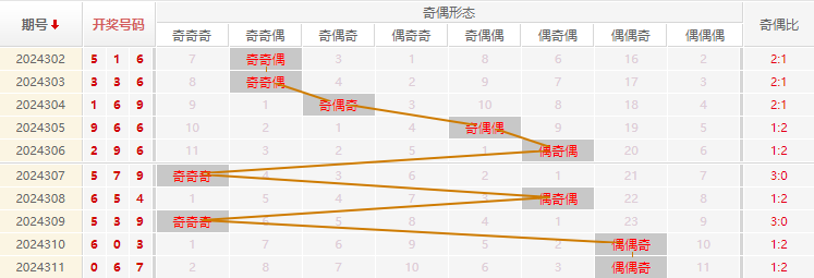 福彩3D走势图