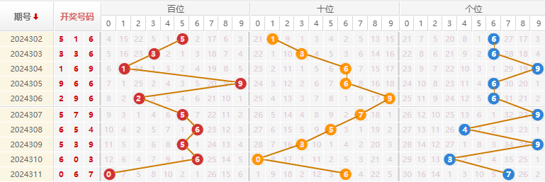 福彩3D走势图