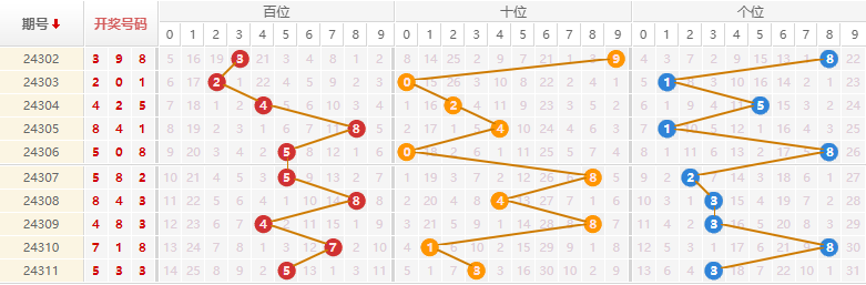 排列三走势图