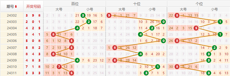 排列三走势图