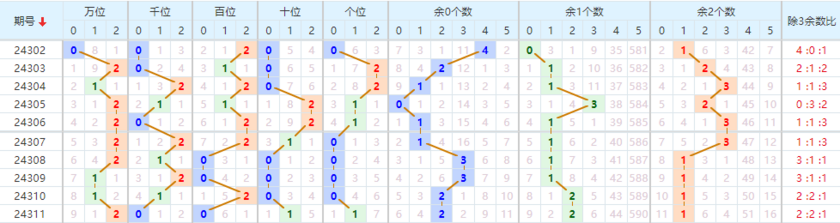 排列五走势图