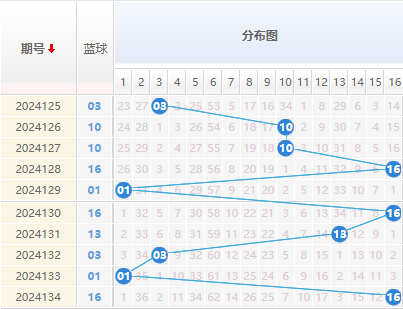 双色球蓝球走势图