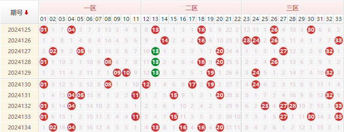 双色球红球走势图