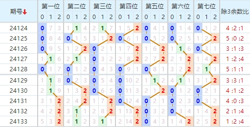 七星彩走势图