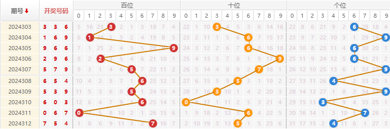 福彩3D走势图