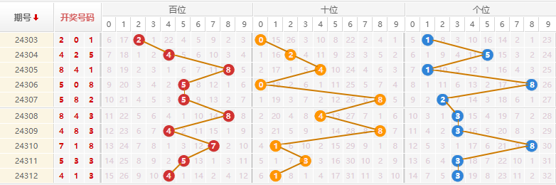 排列三走势图