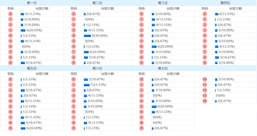 7星彩走势图