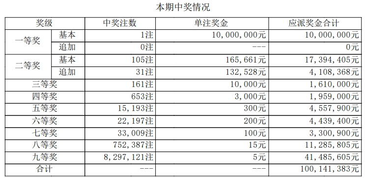 大乐透开奖详情