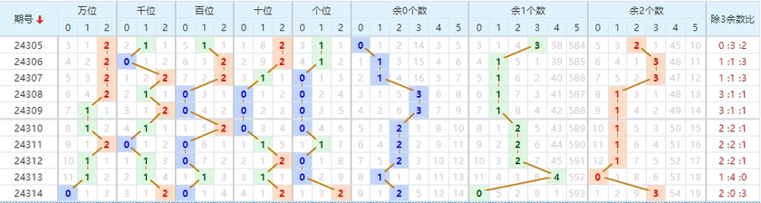 排列三走势图