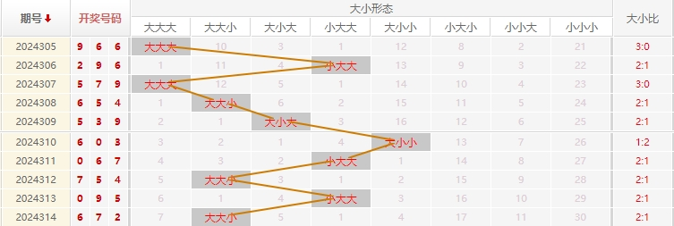 福彩3D走势图