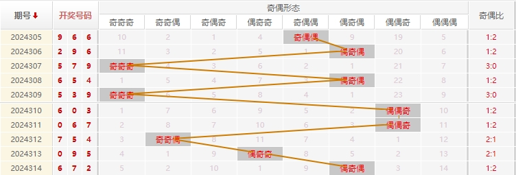 福彩3D走势图