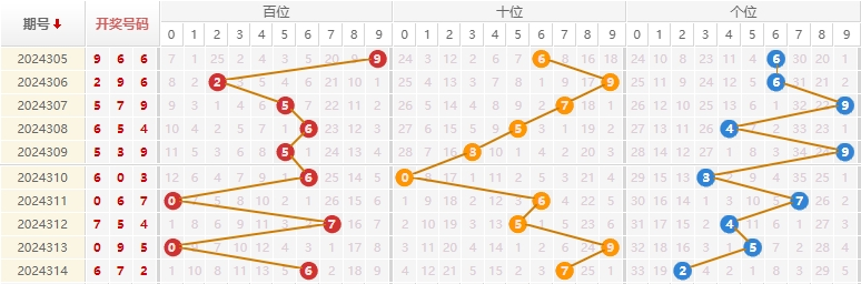 福彩3D走势图