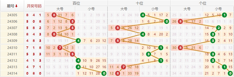 排列三走势图