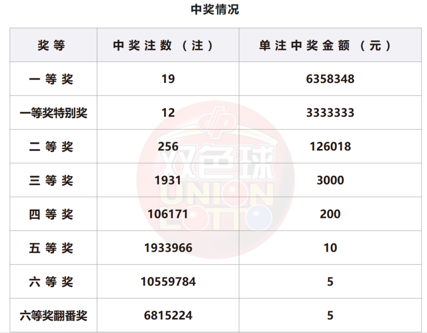 双色球开奖详情