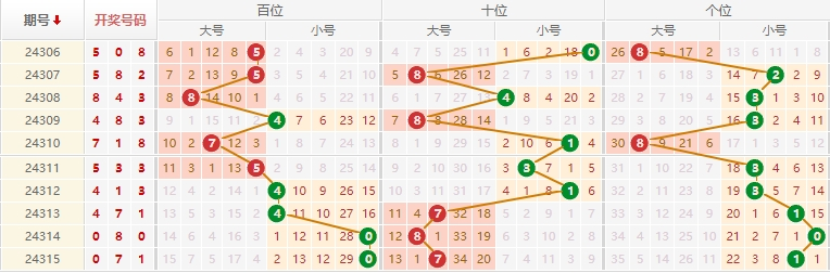 排列三走势图