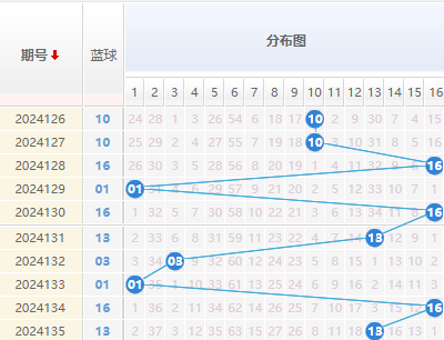 双色球蓝球走势图