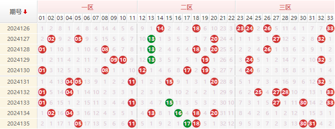 双色球红球走势图